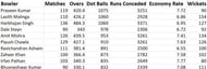 Most dot balls in IPL history